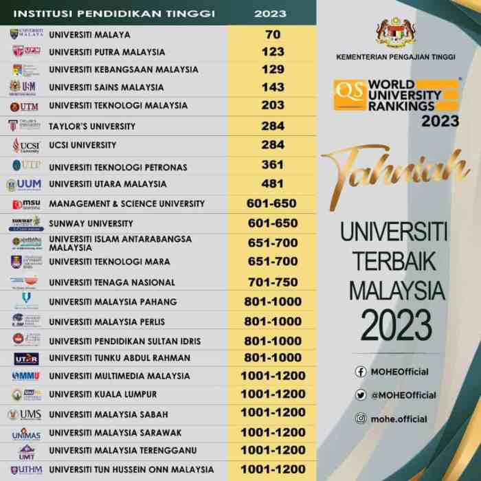 Universitas terbaik malaysia