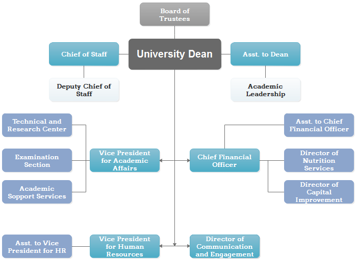 Struktur bem universitas