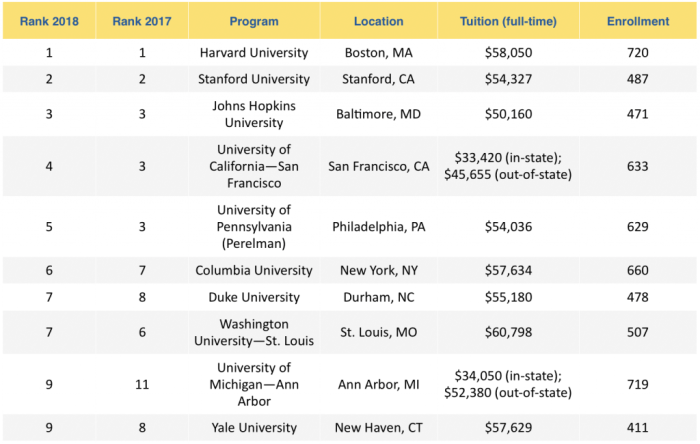 Med schools medical top affordable usa colleges most accepted chart education fees rank medicine not application provided stands rnp does