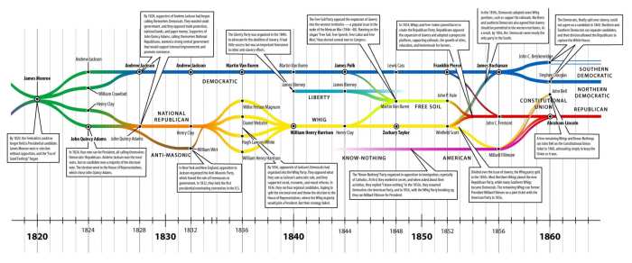 Political parties history sutori rc