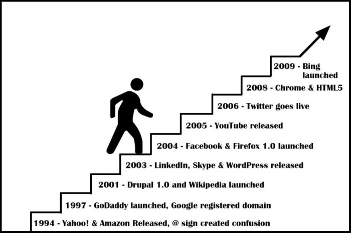 Technology web history