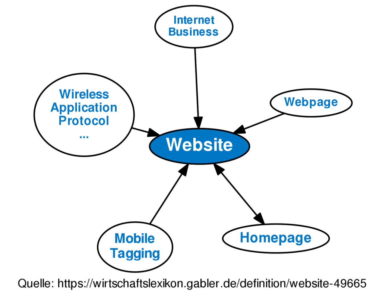 Pengertian dari website dalam ilmu komputer