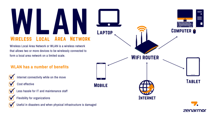 Pengertian wpan dan wlan dalam jaringan komputer