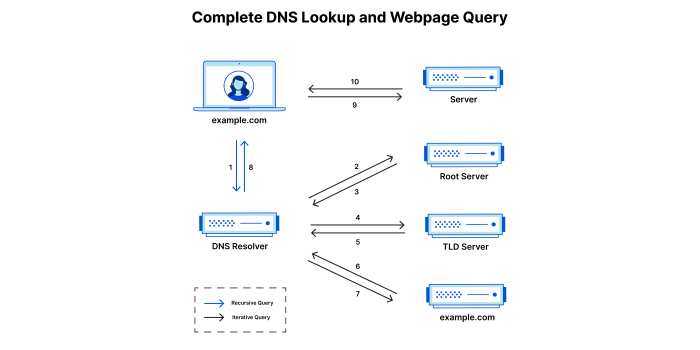 Contoh soal dns server