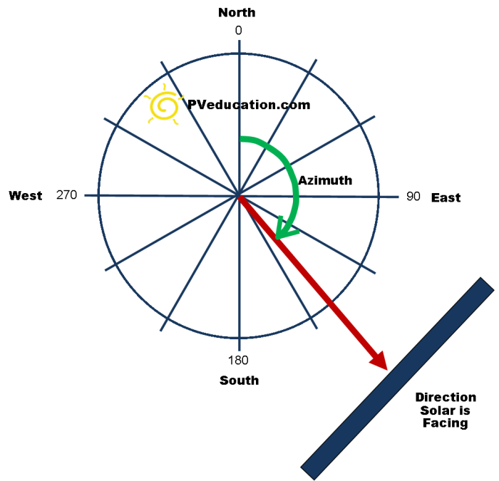 Cara menghitung azimuth