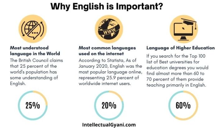 Mengapa bahasa inggris sangat penting