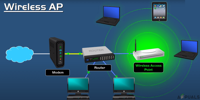 Network connection types point configuration multipoint computer protocol protocols ip