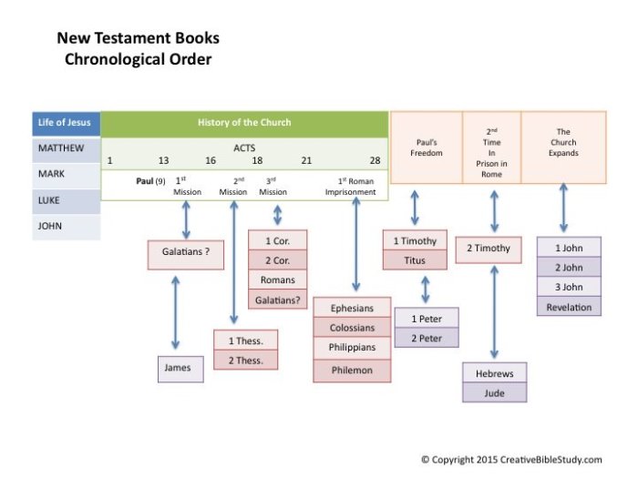 Testament bible books chronology overview chronological printable simple chart order were writing writers chronologically together version click fit