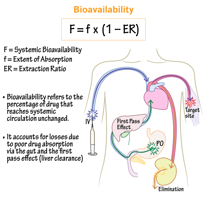 Contoh soal bioavailabilitas