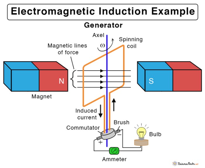 Contoh soal induksi magnetik