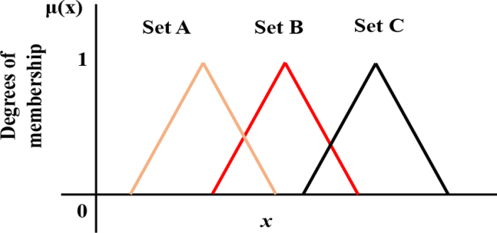 Contoh soal himpunan fuzzy dan penyelesaiannya