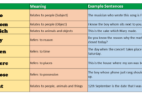 Contoh soal relative pronoun