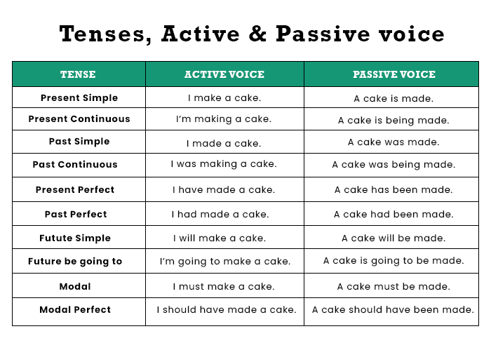 Contoh soal passive voice