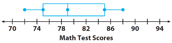 Contoh soal box plot