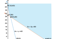 Contoh soal nilai maksimum dan minimum program linear