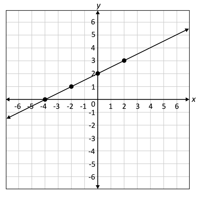 Contoh soal grafik fungsi linear