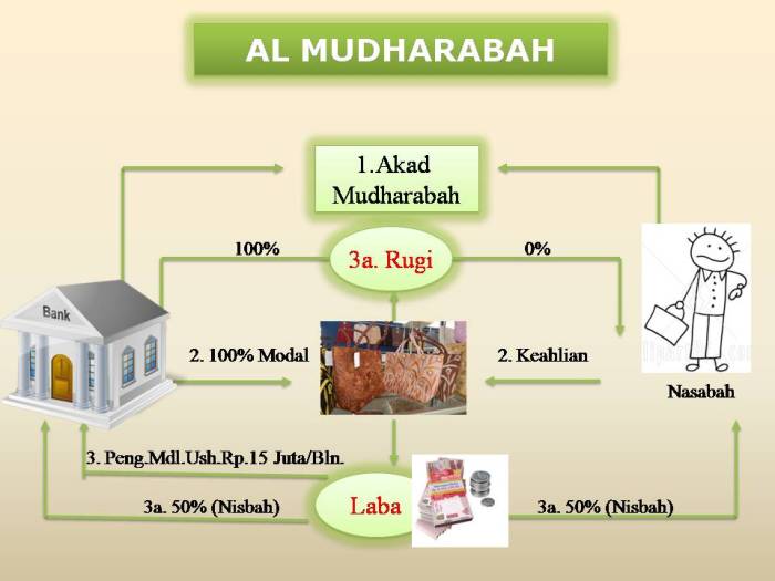 Contoh soal mudharabah