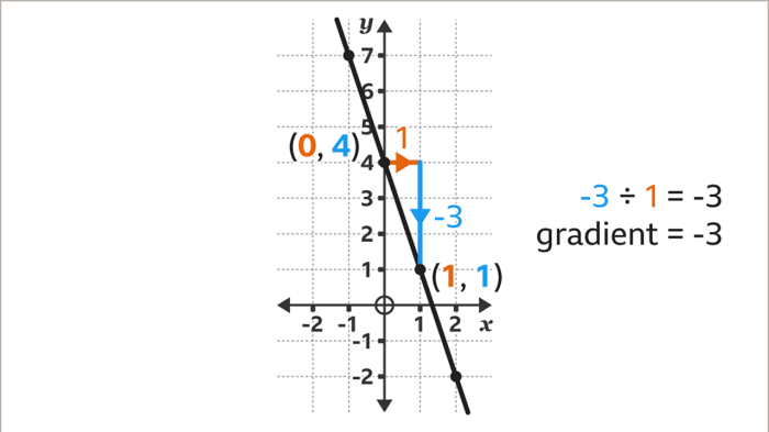 Contoh soal gradien garis lurus