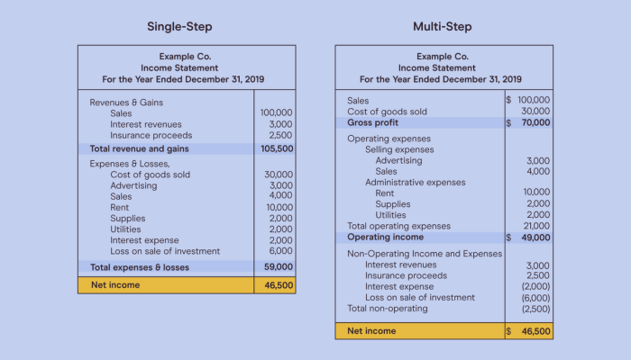 Contoh laporan laba rugi single step dan multiple step