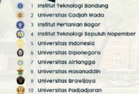 10 besar universitas terbaik di indonesia