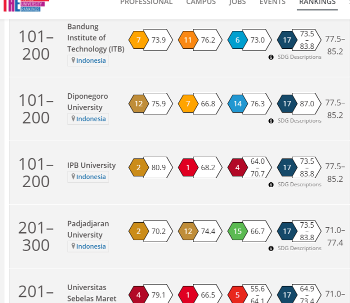 Universitas yang sudah membuka pendaftaran 2021