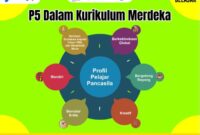 Contoh laporan p5 kurikulum merdeka