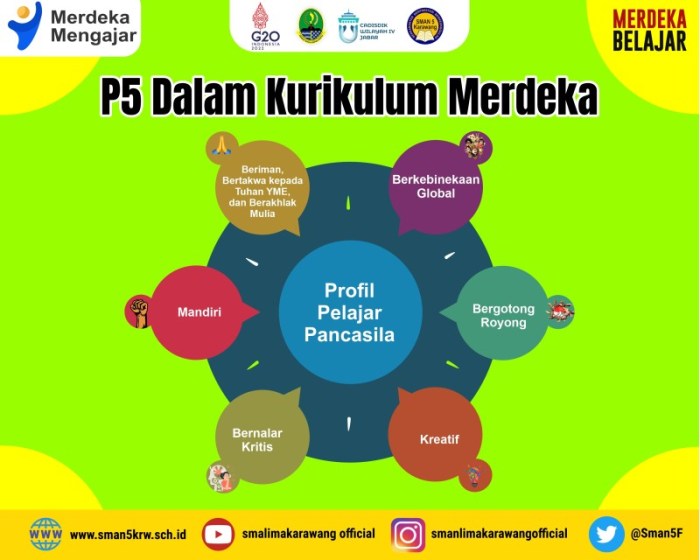 Contoh laporan p5 kurikulum merdeka