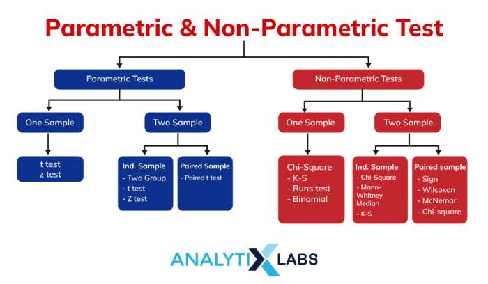 Contoh soal statistik parametrik dan nonparametrik