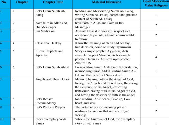 Contoh soal agama islam kelas 4 sd kurikulum 2013