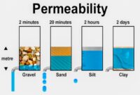 Contoh soal permeabilitas