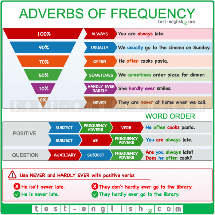 Contoh soal adverb of frequency