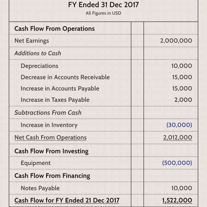 Contoh laporan keuangan arus kas