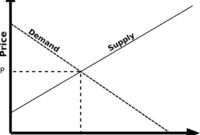 Contoh soal permintaan penawaran dan keseimbangan pasar