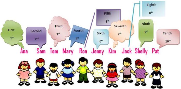 Contoh soal ordinal number