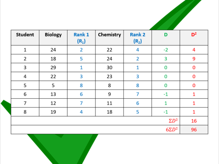 Contoh soal korelasi rank spearman