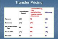 Contoh soal transfer pricing